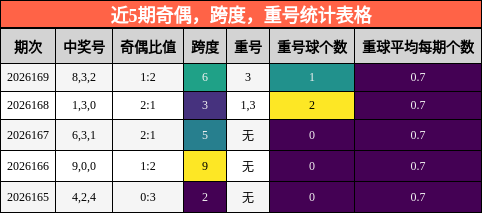 奇偶分析，跨度分析，重号分析