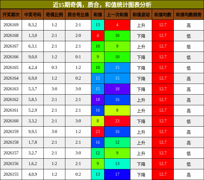 奇偶分析，质合分析，和值分析