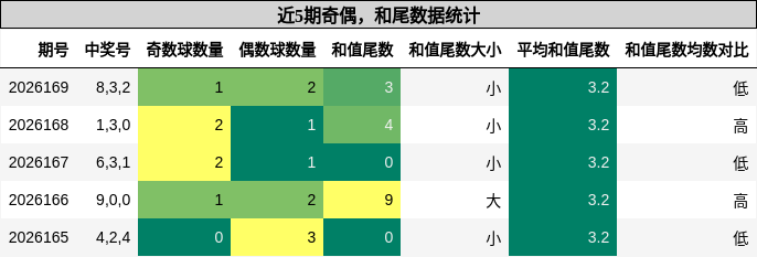 奇偶分析，和尾分析