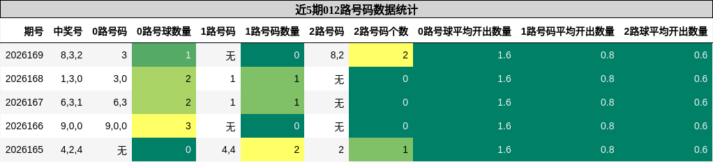 012路号码分析