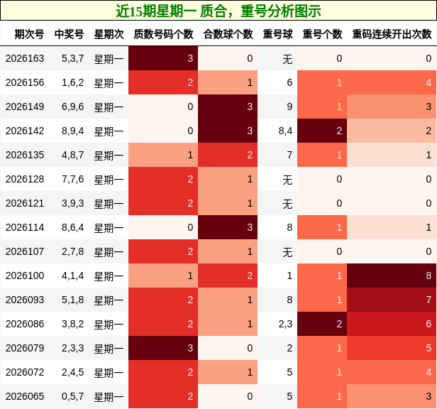 近15期星期一 质合，重号分析图示