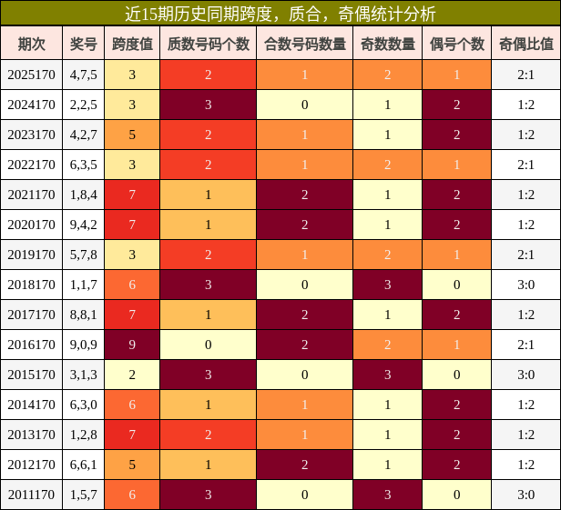 近15期历史同期奇偶、质合、跨度统计分析