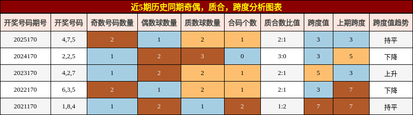 奇偶分析，质合分析，跨度分析