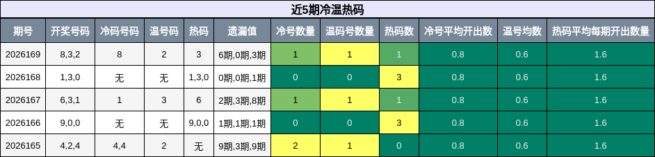 近5期冷温热码