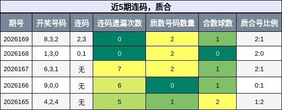 近5期连码，质合分析