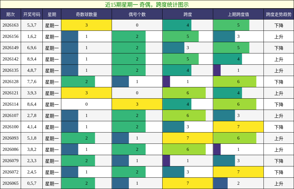 近15期星期一 奇偶，跨度统计图示