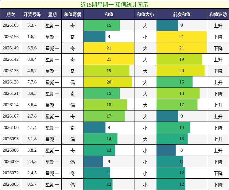 近15期星期一 和值统计图示