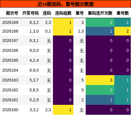 连码分析，重号分析