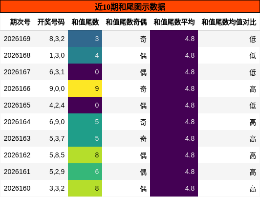 和尾分析