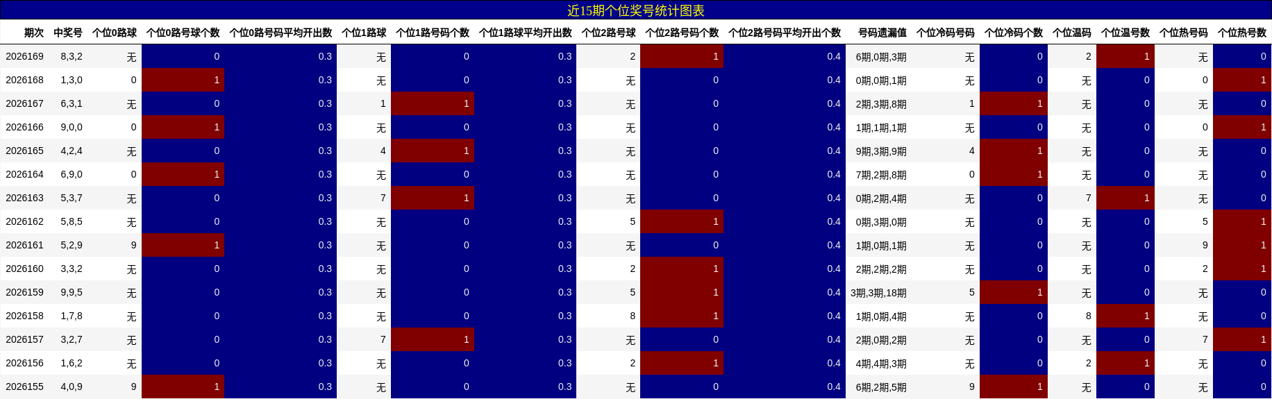 个位奖号分析