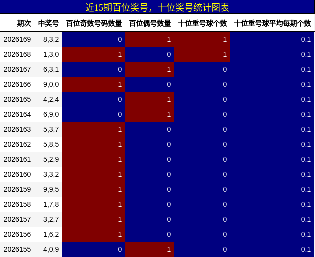 百位奖号分析，十位奖号分析