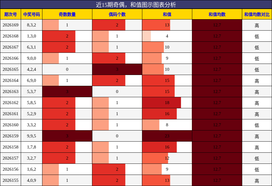 奇偶分析，和值分析