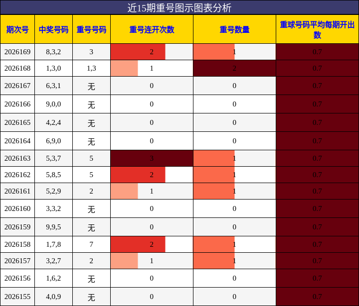 重号分析