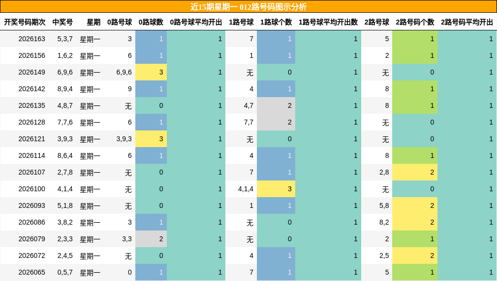 近15期星期一 012路号码图示分析