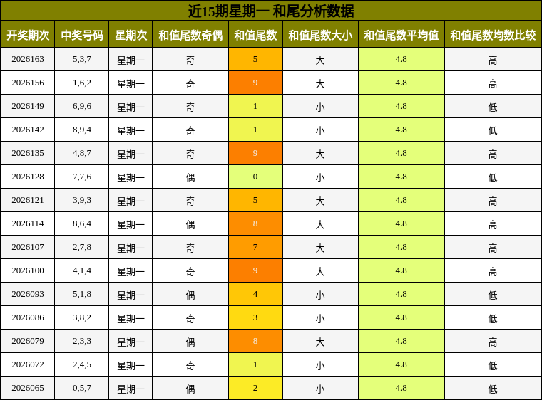 和尾分析