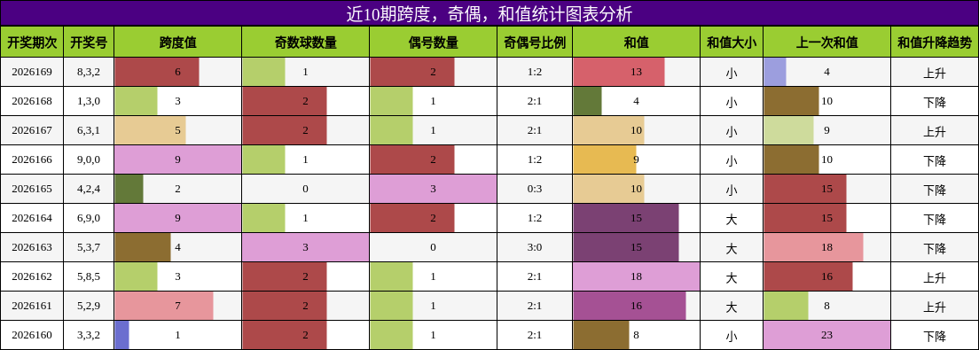 跨度分析，奇偶分析，和值分析