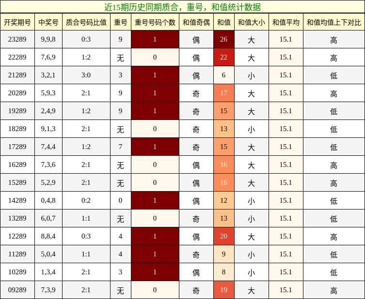 质合分析，重号分析，和值分析