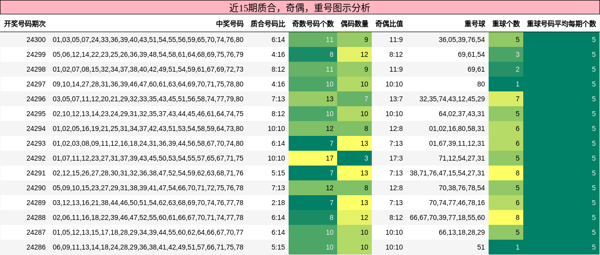 质合分析，奇偶分析，重号分析