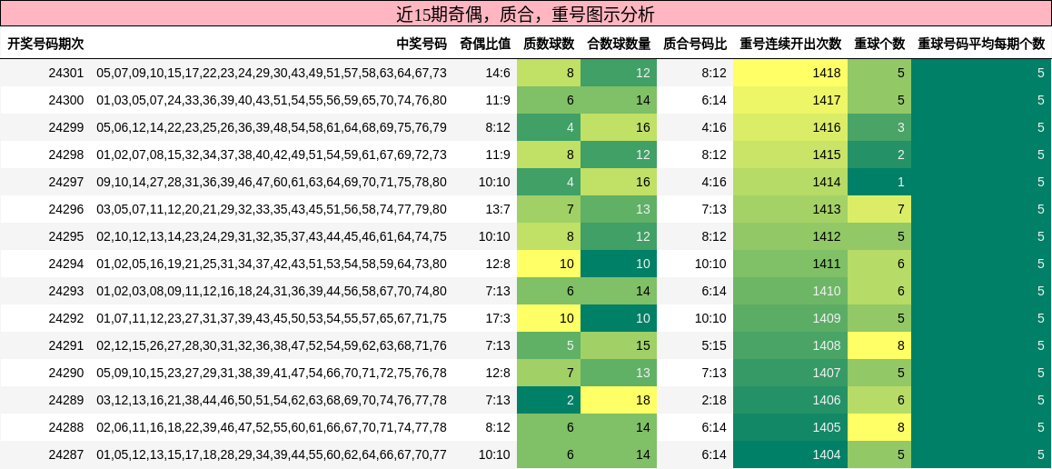 奇偶分析，质合分析，重号分析