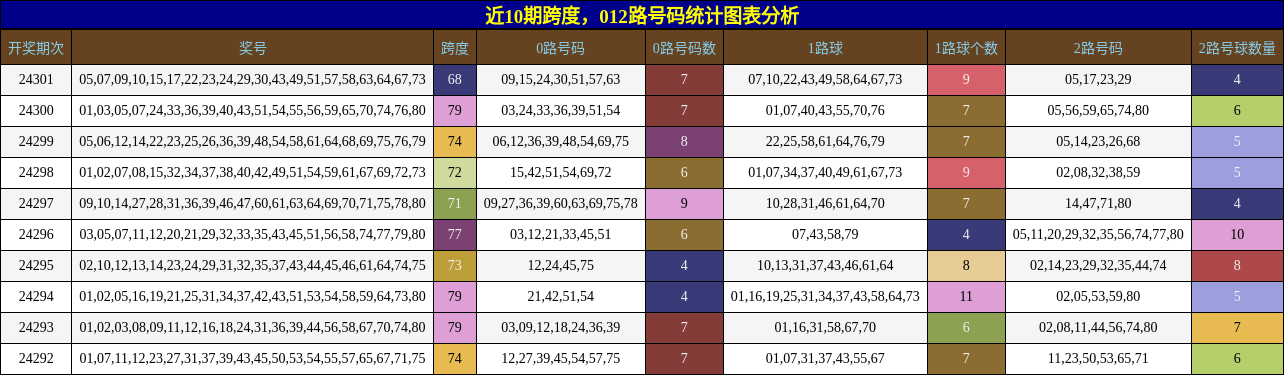 跨度分析，012路号码分析