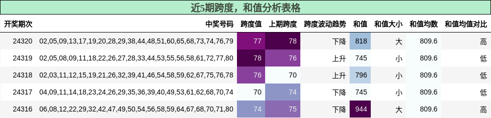 跨度分析，和值分析