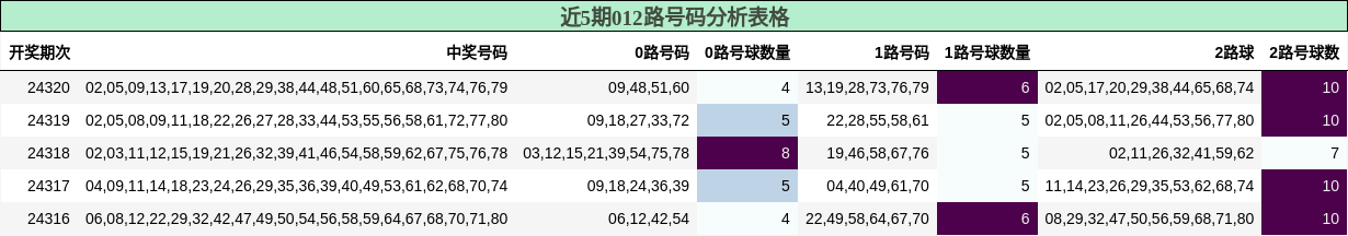012路号码分析