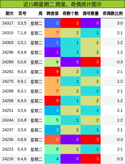 跨度分析，奇偶分析