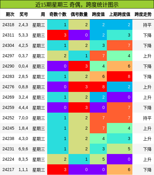 奇偶分析，跨度分析
