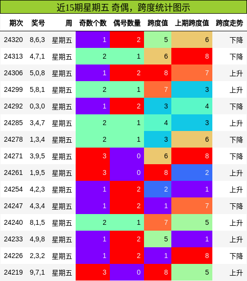 奇偶分析，跨度分析