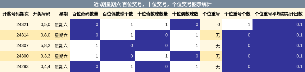 百位奖号分析，十位奖号分析，个位奖号分析