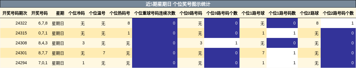 个位奖号分析