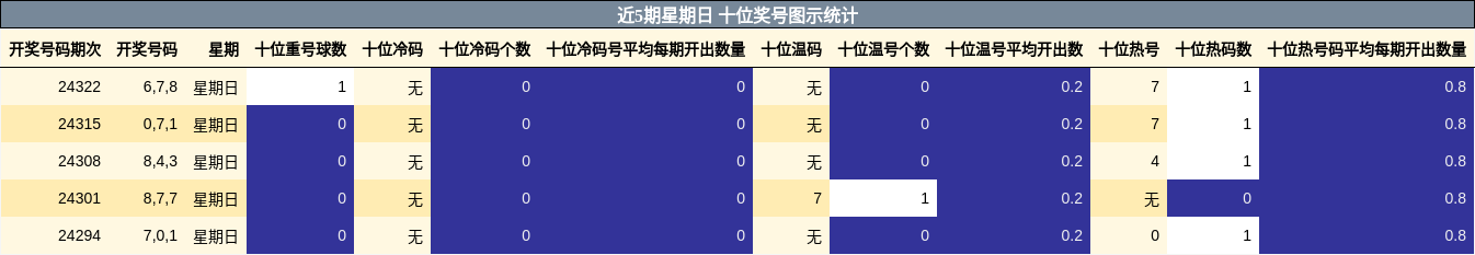 十位奖号分析