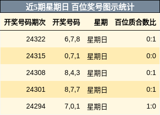 百位奖号分析