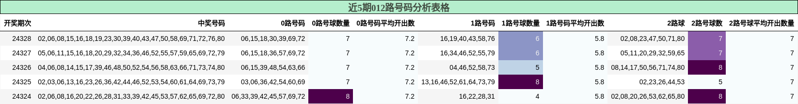 012路号码分析