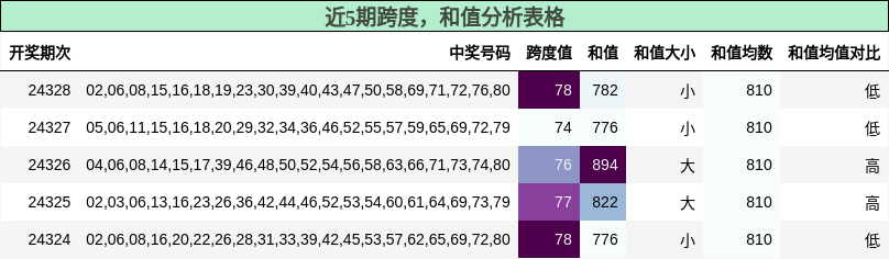 跨度分析，和值分析