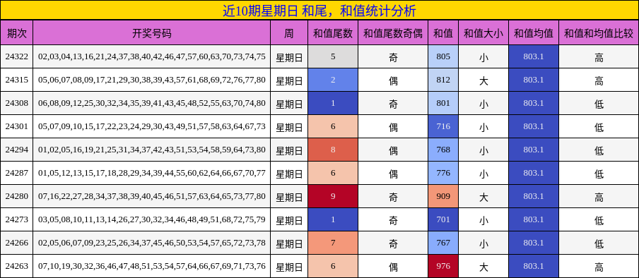 和尾分析，和值分析