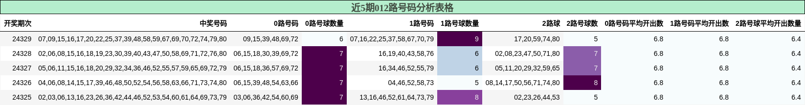 012路号码分析