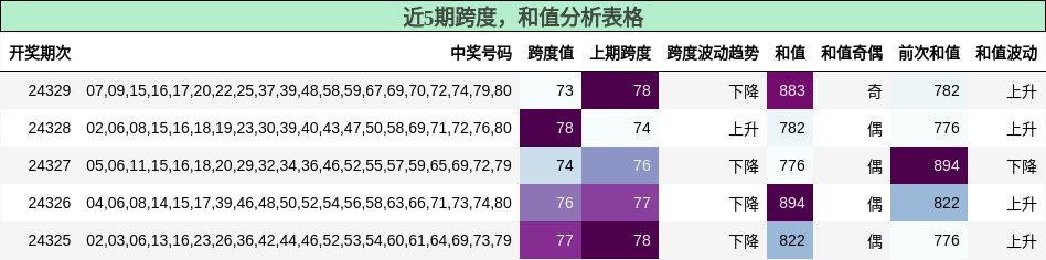 跨度分析，和值分析