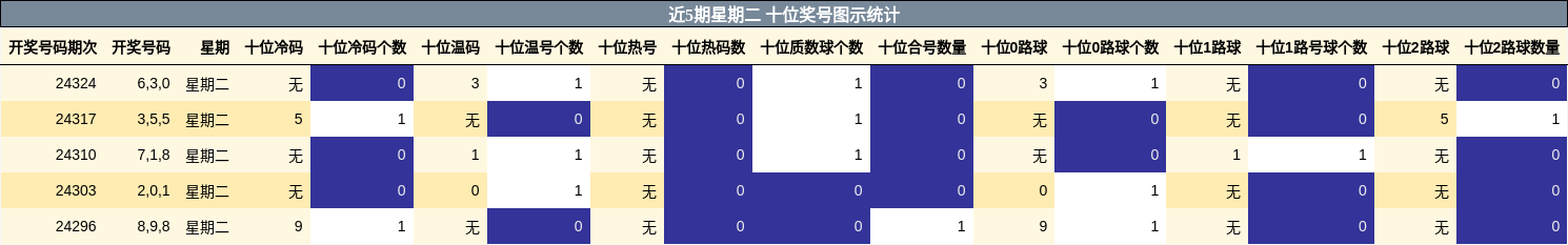 十位奖号分析