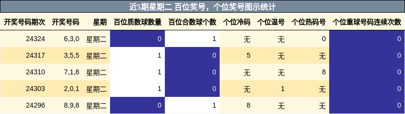 百位奖号分析，个位奖号分析