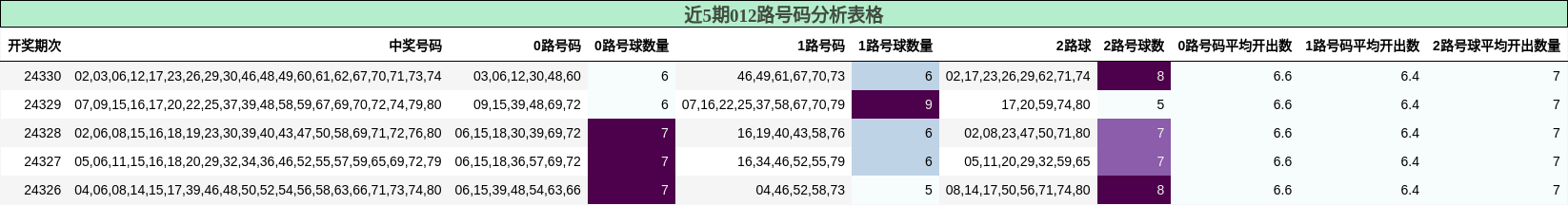 012路号码分析