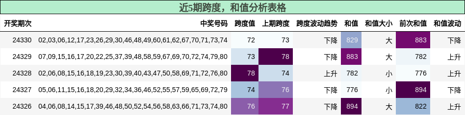 跨度分析，和值分析