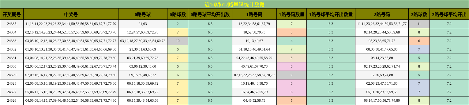 012路号码分析