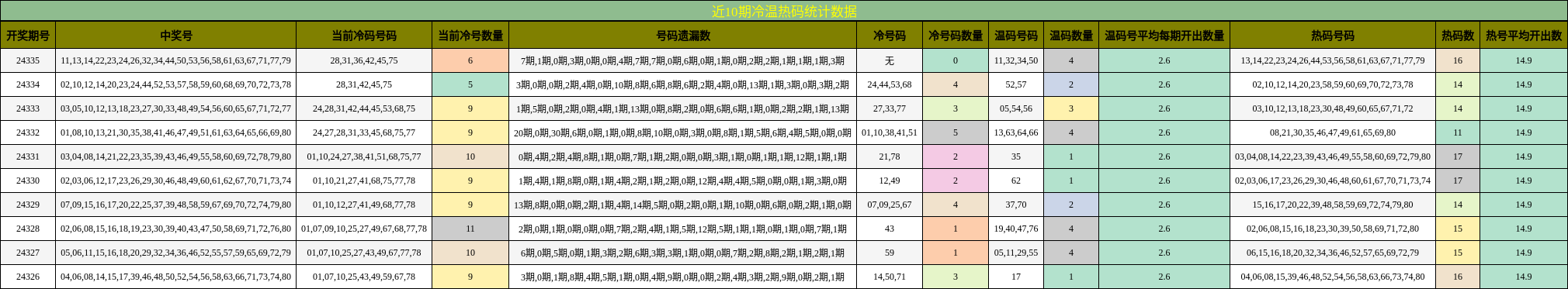 冷温热码分析
