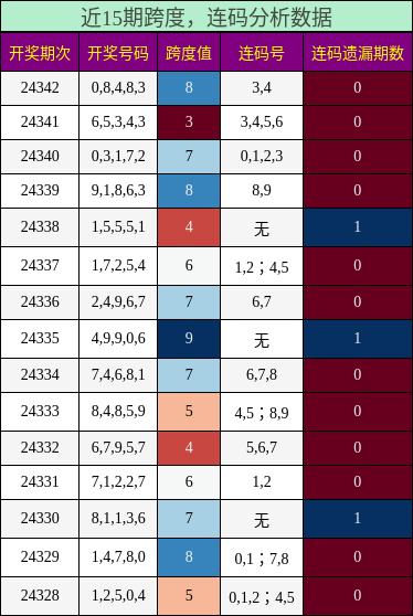 跨度分析，连码分析