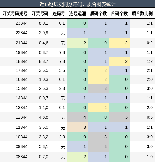 连码分析，质合分析