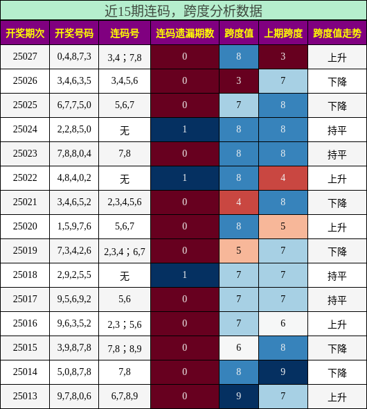 连码分析，跨度分析