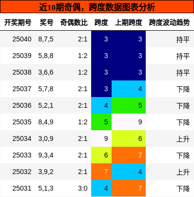 奇偶分析，跨度分析