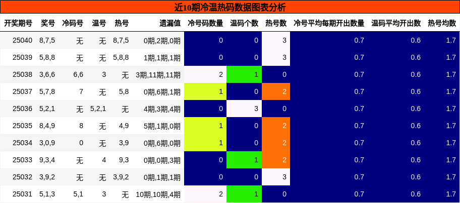 冷温热码分析