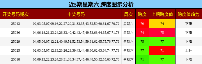 跨度分析